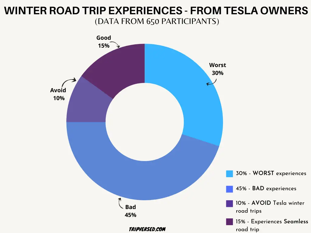 tesla winter road trip tips