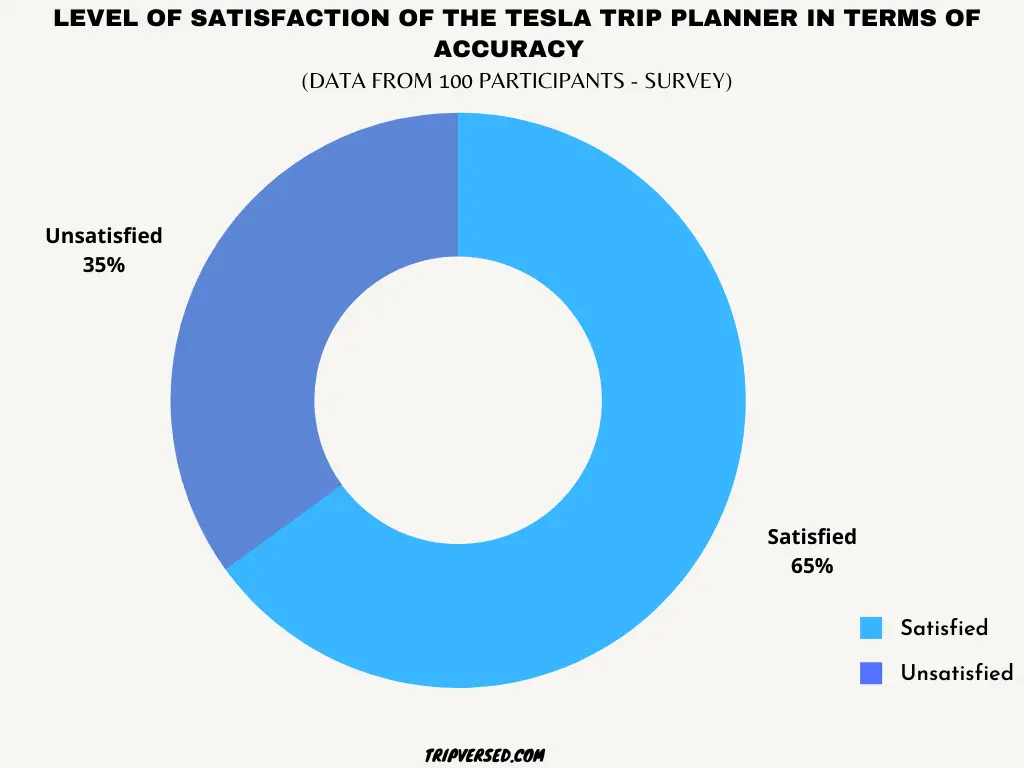 how accurate is the Tesla trip planner