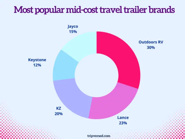 most popular mid-cost travel trailers